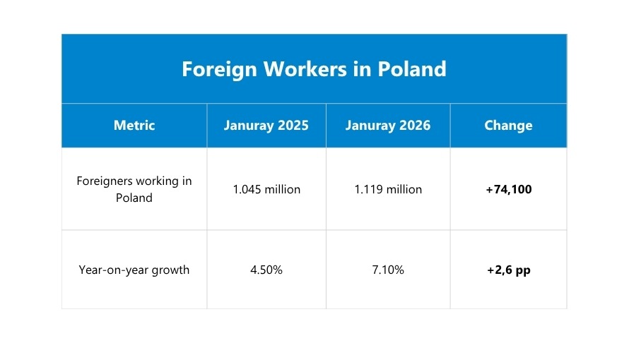 How Many Foreigners Work in Poland in 2026? Latest Data and Job Trends - illustration 1